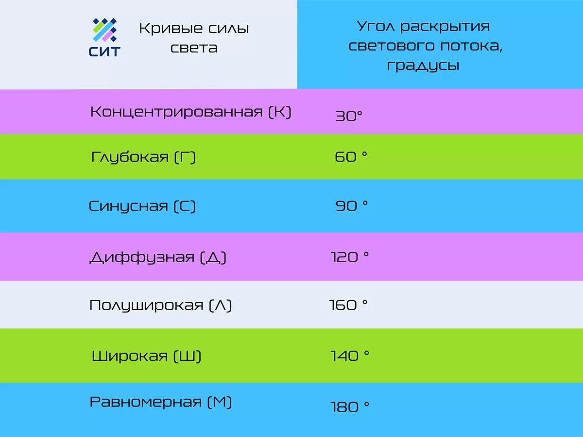 Кривые силы света для светодиодных ламп